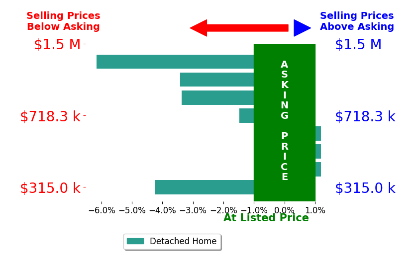 Bar chart comparing asking price vs selling price for Andrea Meadows