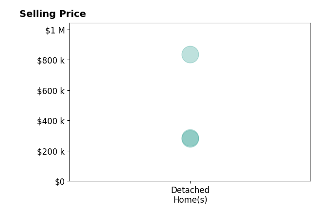 Histogram of home sales price ranges for Michael LeMay