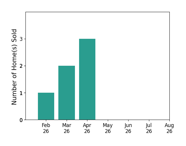 Pam Powers sold 1 home in February 2026, 2 homes in March 2026, 3 homes in April 2026, for a total of 6 homes.