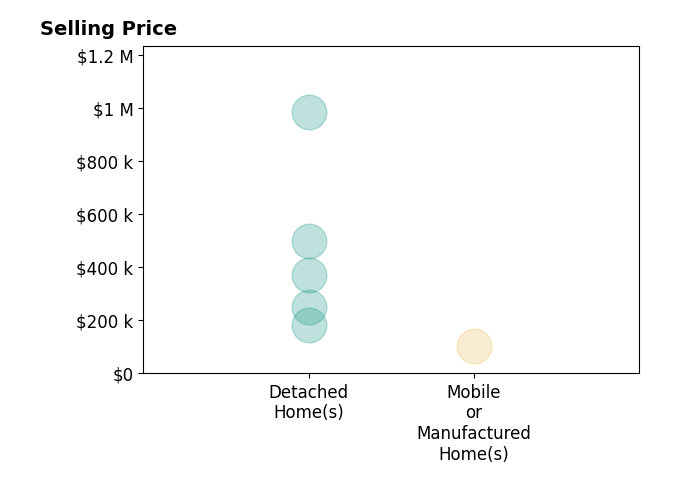 Pam Powers's sold homes include mobile or manufactured homes at $100K, detached homes from $179K to $985K.