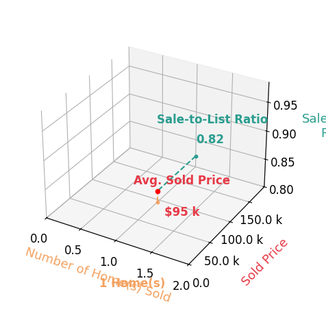 KIM HUPER sold 1 homes with an average sold price of $95K and an average sale-to-list ratio of 82.0%.