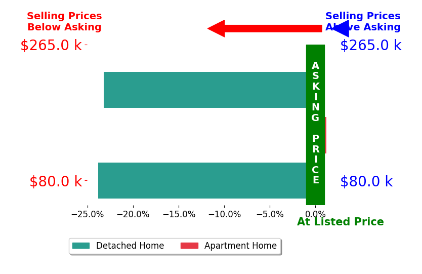 Joan Hinterschied's sold homes closed 15.7% below asking on average, with 0 homes above, 2 below, and 1 at asking price.