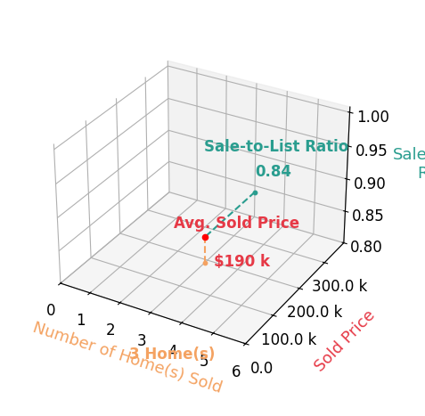 Joan Hinterschied sold 3 homes with an average sold price of $190K and an average sale-to-list ratio of 84.3%.