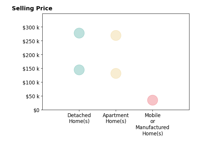 Kelli McKinney's sold homes include mobile or manufactured homes at $35K, apartment homes from $132K to $269K, detached homes from $145K to $278K.