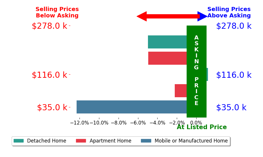 Kelli McKinney's sold homes closed 4.9% below asking on average, with 0 homes above, 4 below, and 1 at asking price.
