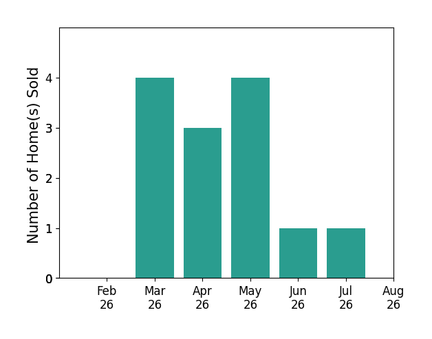 Paige Duff sold 4 homes in March 2026, 3 homes in April 2026, 4 homes in May 2026, 1 home in June 2026, 1 home in July 2026, for a total of 13 homes.
