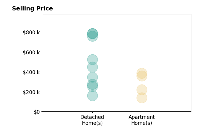 Paige Duff's sold homes include detached homes from $162K to $785K, apartment homes from $140K to $386K.
