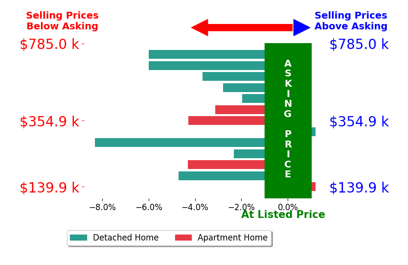 Paige Duff's sold homes closed 3.7% below asking on average, with 0 homes above, 11 below, and 2 at asking price.