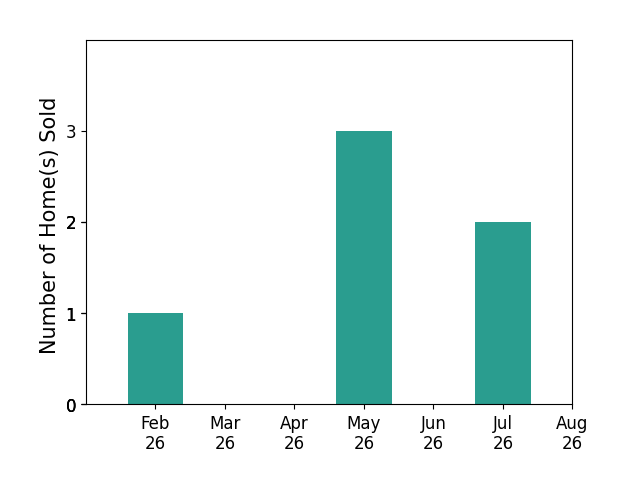 Wendy Jackson sold 1 home in February 2026, 3 homes in May 2026, 2 homes in July 2026, for a total of 6 homes.