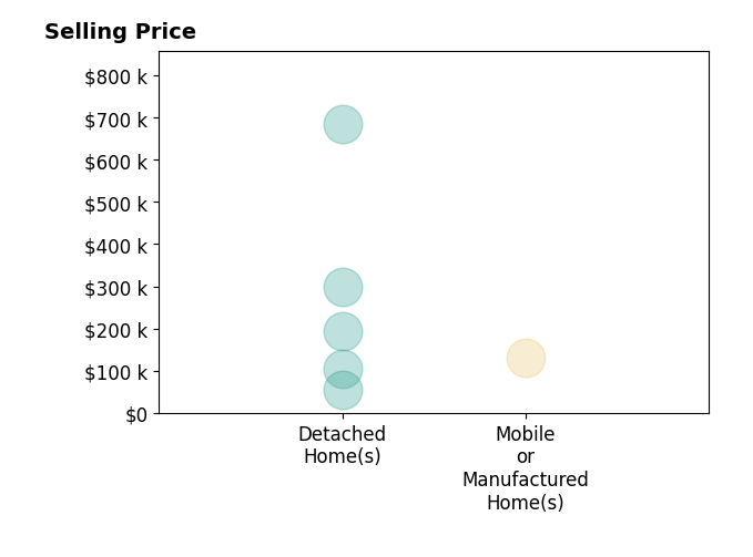 Wendy Jackson's sold homes include mobile or manufactured homes at $132K, detached homes from $55K to $685K.