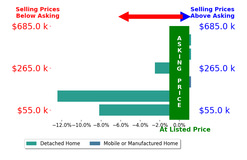 Wendy Jackson's sold homes closed 3.9% below asking on average, with 0 homes above, 3 below, and 3 at asking price.