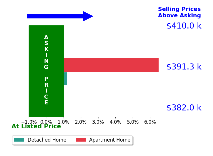 Jamee Goodrich's sold homes closed 3.5% above asking on average, with 1 homes above, 0 below, and 1 at asking price.
