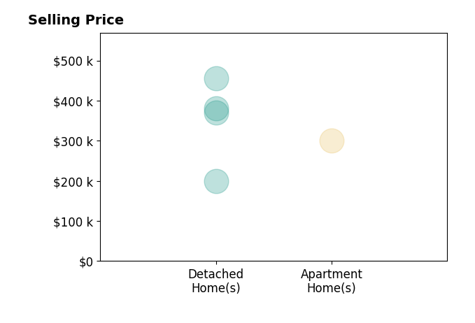 Tallie McKinney's sold homes include detached homes from $200K to $455K, apartment homes at $300K.