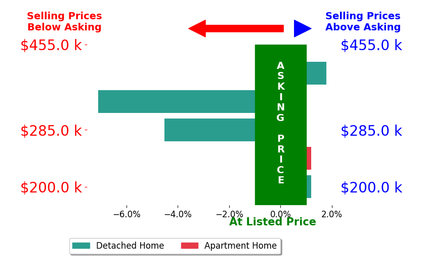 Tallie McKinney's sold homes closed 2.0% below asking on average, with 1 homes above, 2 below, and 2 at asking price.