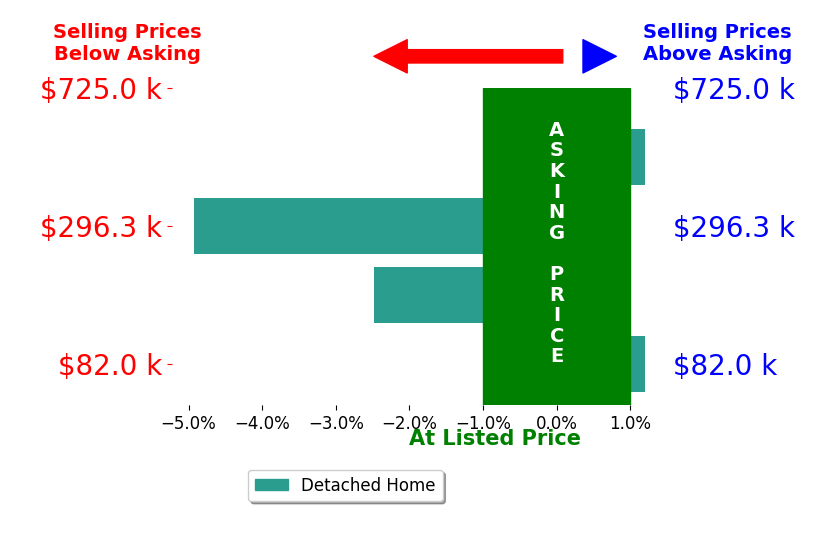 Julie Schrader's sold homes closed 1.9% below asking on average, with 0 homes above, 2 below, and 2 at asking price.