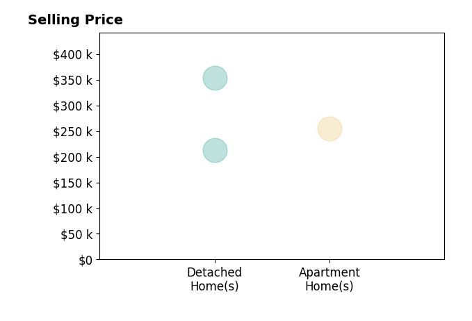 Linda Knox's sold homes include detached homes from $213K to $353K, apartment homes at $255K.