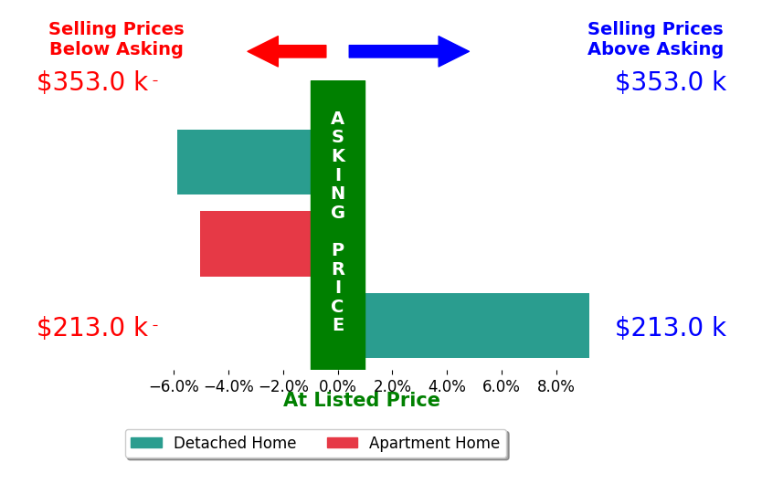 Linda Knox's sold homes closed 0.6% below asking on average, with 1 homes above, 2 below, and 0 at asking price.