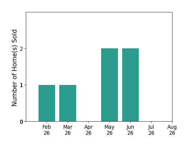 Kristen Krieger sold 1 home in February 2026, 1 home in March 2026, 2 homes in May 2026, 2 homes in June 2026, for a total of 6 homes.