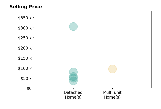 Kristen Krieger's sold homes include detached homes from $37K to $305K, multi-unit homes at $95K.