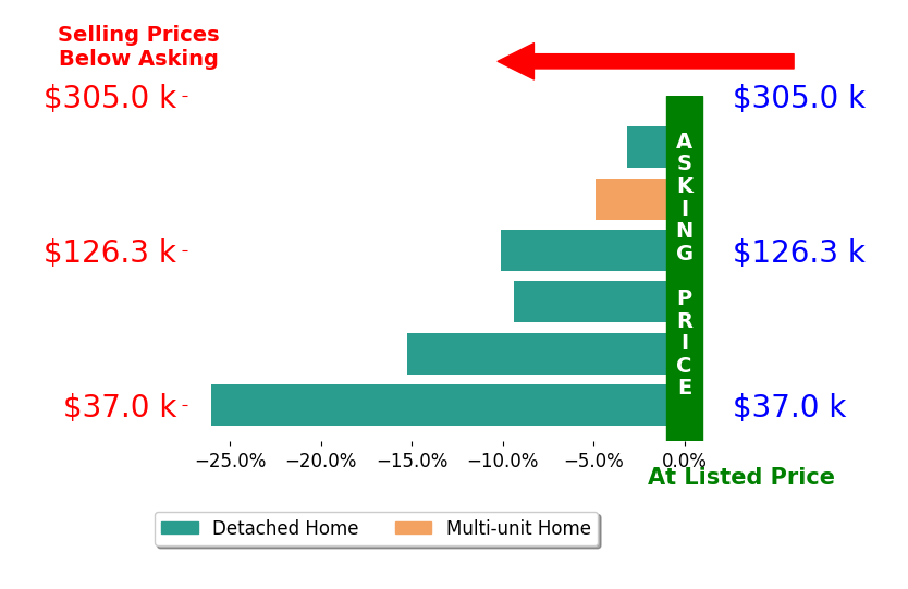 Kristen Krieger's sold homes closed 11.5% below asking on average, with 0 homes above, 6 below, and 0 at asking price.