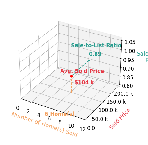Kristen Krieger sold 6 homes with an average sold price of $104K and an average sale-to-list ratio of 88.5%.