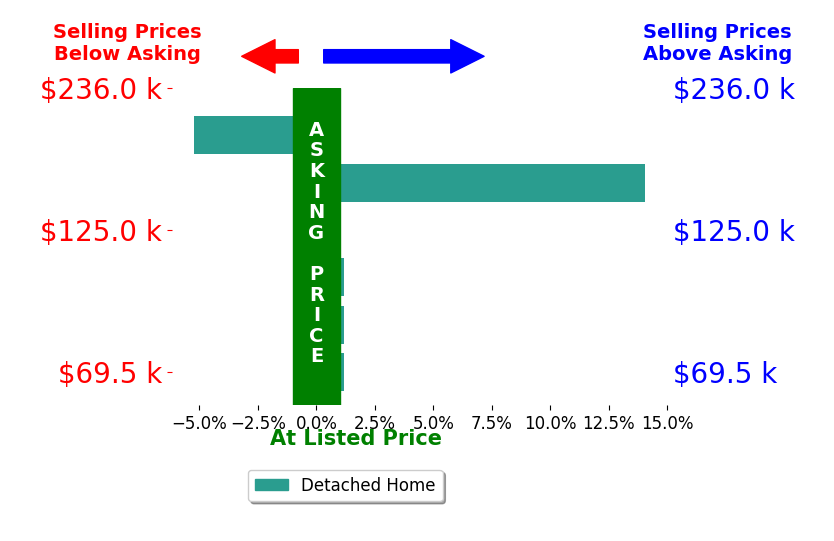Angela Grisham's sold homes closed 1.6% above asking on average, with 2 homes above, 1 below, and 3 at asking price.