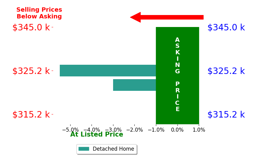 Brenda Lewis's sold homes closed 4.2% below asking on average, with 0 homes above, 2 below, and 0 at asking price.