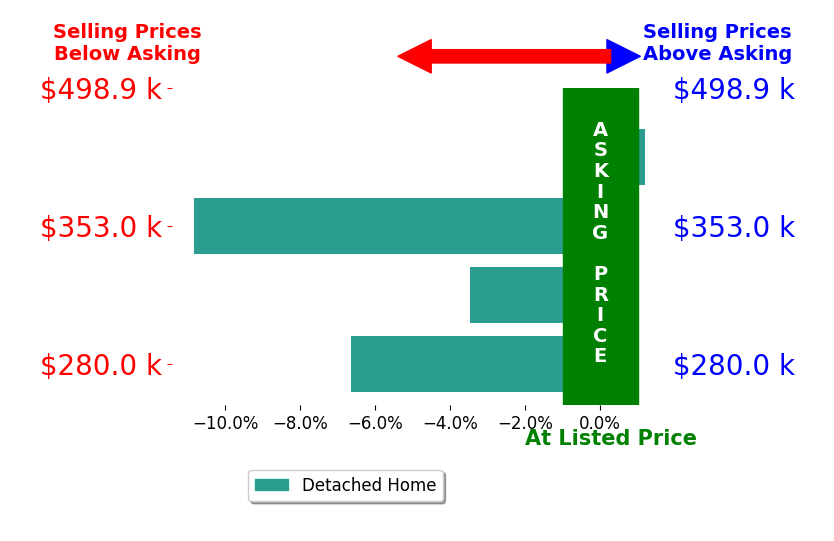 Olen McMichael's sold homes closed 5.2% below asking on average, with 0 homes above, 3 below, and 1 at asking price.