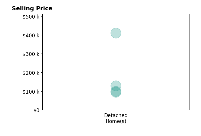 Jacob Eaken's sold homes include detached homes from $95K to $410K.
