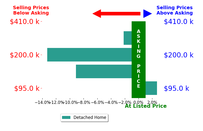 Jacob Eaken's sold homes closed 5.5% below asking on average, with 1 homes above, 3 below, and 0 at asking price.
