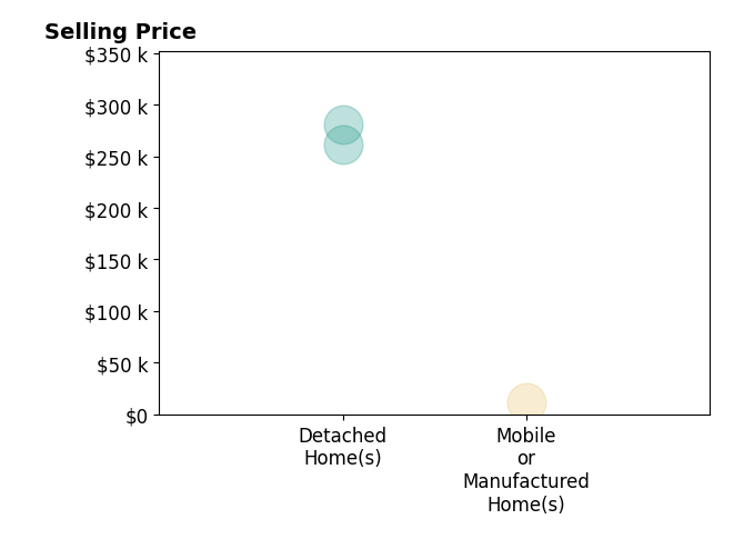 Riley Whitesell's sold homes include mobile or manufactured homes at $12K, detached homes from $262K to $281K.