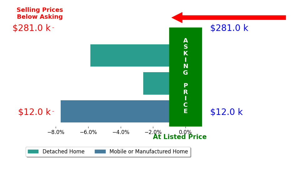 Riley Whitesell's sold homes closed 5.4% below asking on average, with 0 homes above, 3 below, and 0 at asking price.