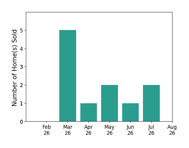 Zachary Gorrell sold 5 homes in March 2026, 1 home in April 2026, 2 homes in May 2026, 1 home in June 2026, 2 homes in July 2026, for a total of 11 homes.