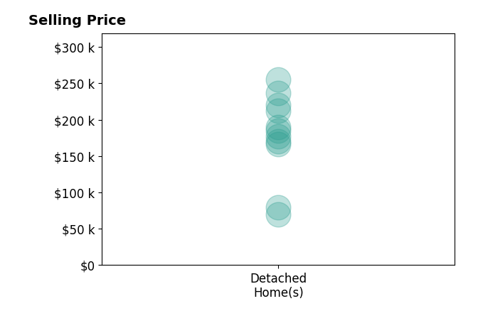 Zachary Gorrell's sold homes include detached homes from $70K to $255K.