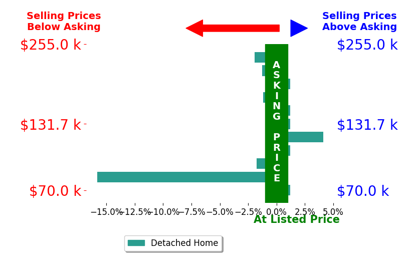 Zachary Gorrell's sold homes closed 1.6% below asking on average, with 1 homes above, 5 below, and 5 at asking price.