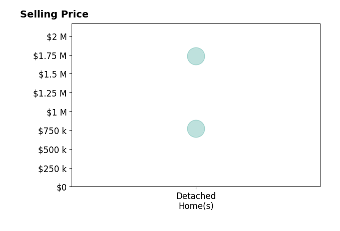 Katie Nelson's sold homes include detached homes from $775K to $1.7M.
