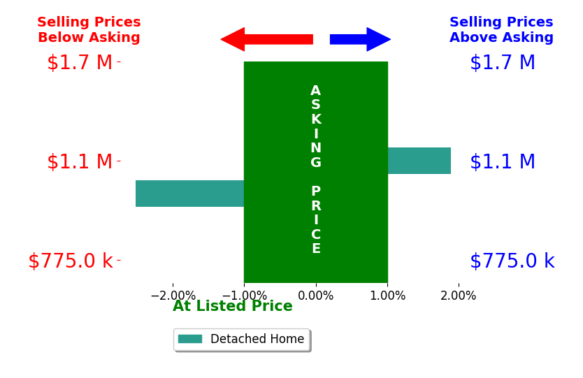 Katie Nelson's sold homes closed 0.3% below asking on average, with 1 homes above, 1 below, and 0 at asking price.