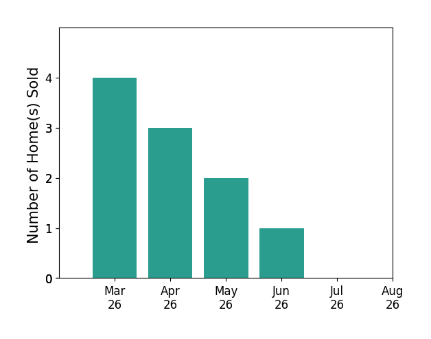 Denise Longo sold 4 homes in March 2026, 3 homes in April 2026, 2 homes in May 2026, 1 home in June 2026, for a total of 10 homes.