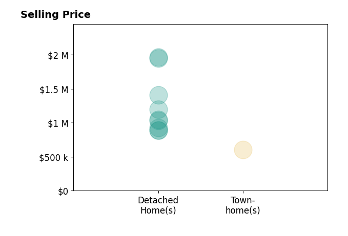Denise Longo's sold homes include townhomes at $605K, detached homes from $890K to $2.0M.