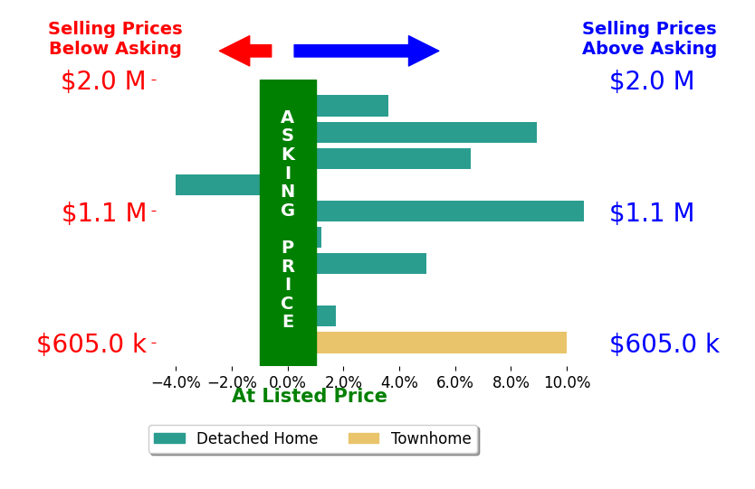 Denise Longo's sold homes closed 4.1% above asking on average, with 7 homes above, 2 below, and 1 at asking price.