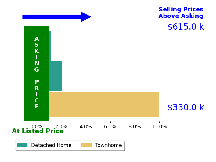 Matt Cockerham's sold homes closed 4.0% above asking on average, with 2 homes above, 0 below, and 1 at asking price.