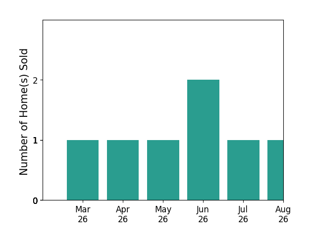 Sadie Konieczka sold 1 home in March 2026, 1 home in April 2026, 1 home in May 2026, 2 homes in June 2026, 1 home in July 2026, for a total of 6 homes.