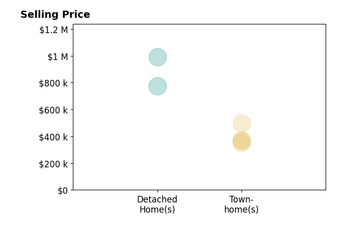 Sadie Konieczka's sold homes include townhomes from $353K to $499K, detached homes from $775K to $990K.
