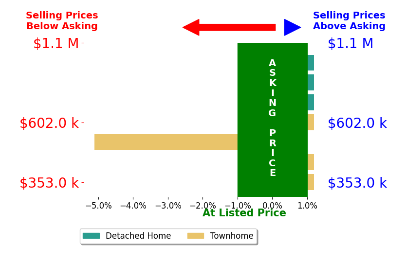 Sadie Konieczka's sold homes closed 0.7% below asking on average, with 0 homes above, 1 below, and 5 at asking price.