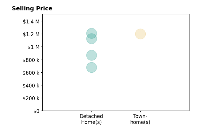 Jill Adler's sold homes include detached homes from $680K to $1.2M, townhomes at $1.2M.