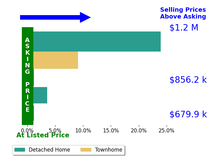 Jill Adler's sold homes closed 7.3% above asking on average, with 3 homes above, 0 below, and 2 at asking price.