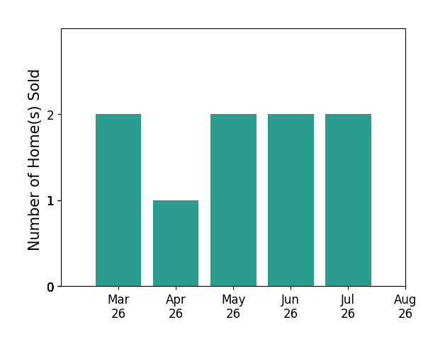 Kristen Roberts sold 2 homes in March 2026, 1 home in April 2026, 2 homes in May 2026, 2 homes in June 2026, 2 homes in July 2026, for a total of 9 homes.
