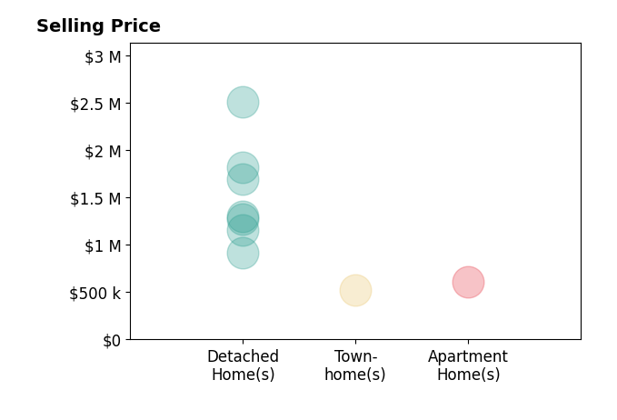 Kristen Roberts's sold homes include detached homes from $917K to $2.5M, apartment homes at $611K, townhomes at $525K.