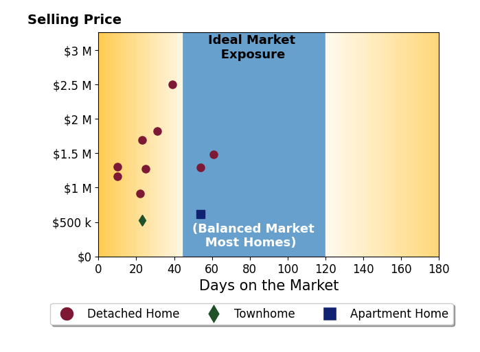 Kristen Roberts's sold homes were on the market for an average of 31 days, ranging from 10 to 54 days, with an average sold price of $1.3M.