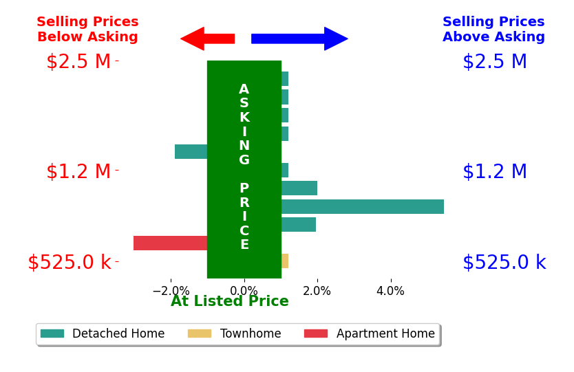 Kristen Roberts's sold homes closed 0.7% above asking on average, with 3 homes above, 1 below, and 5 at asking price.